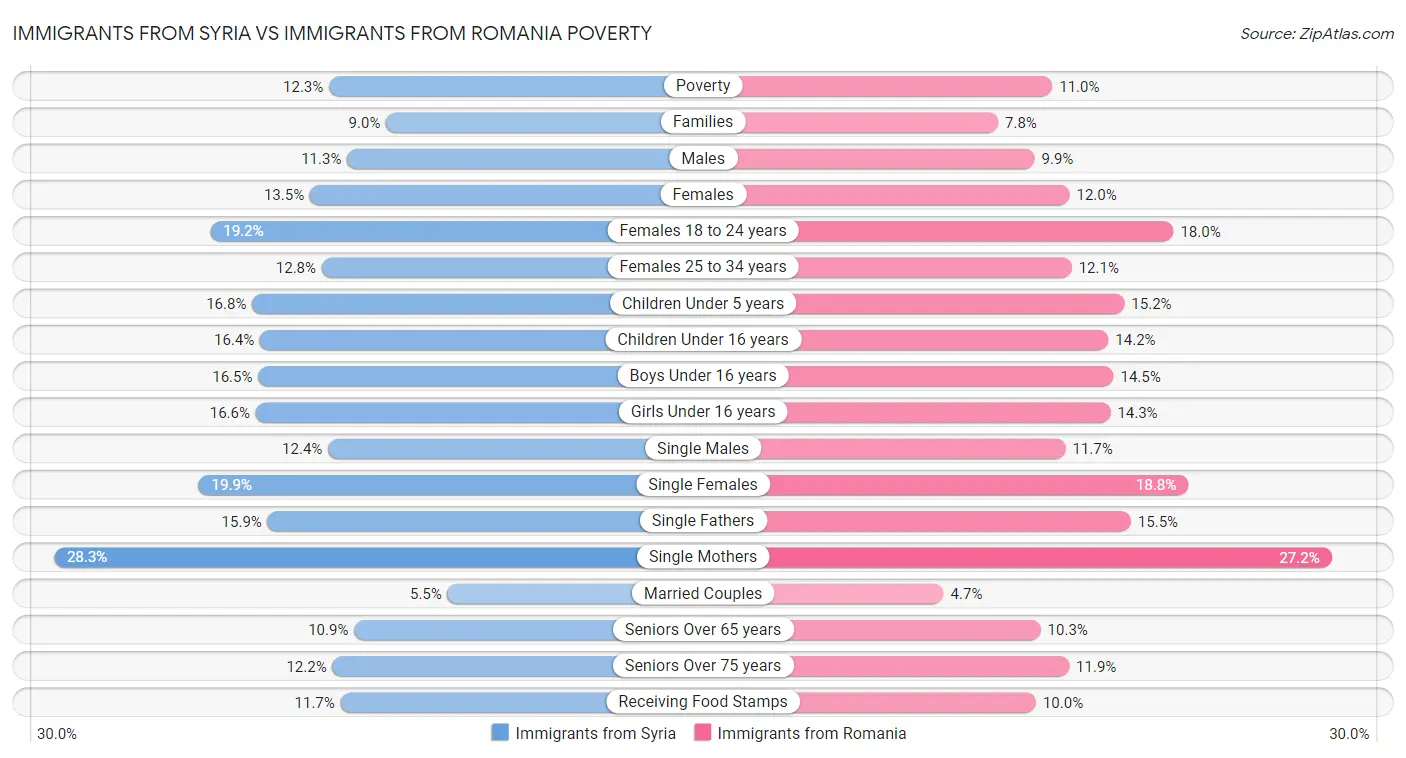 Immigrants from Syria vs Immigrants from Romania Poverty
