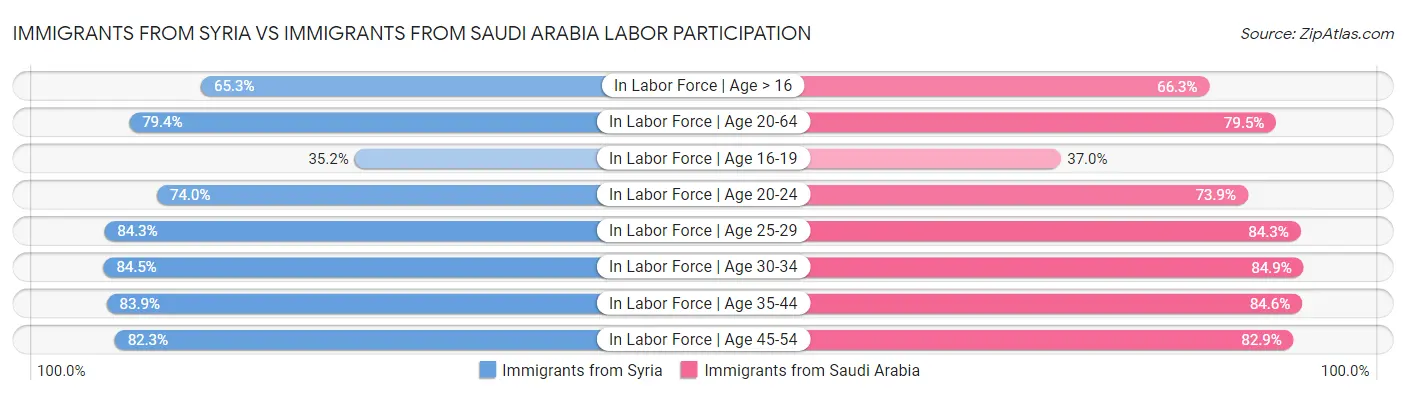 Immigrants from Syria vs Immigrants from Saudi Arabia Labor Participation