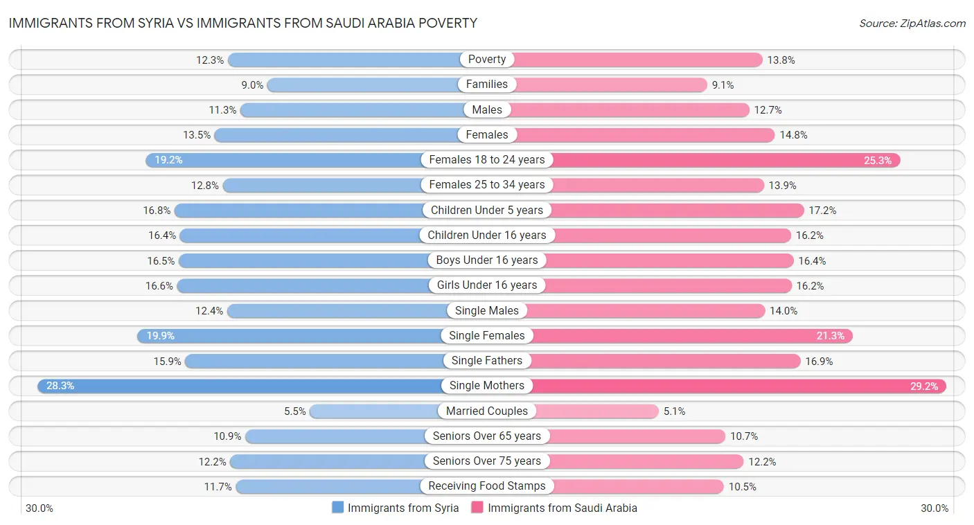 Immigrants from Syria vs Immigrants from Saudi Arabia Poverty