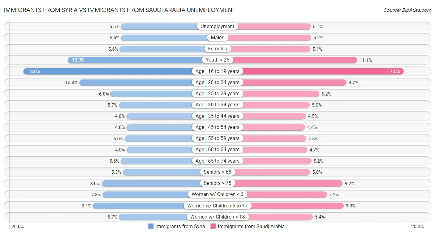 Immigrants from Syria vs Immigrants from Saudi Arabia Unemployment