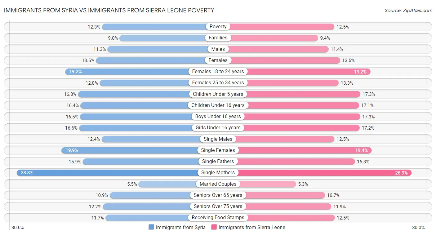 Immigrants from Syria vs Immigrants from Sierra Leone Poverty