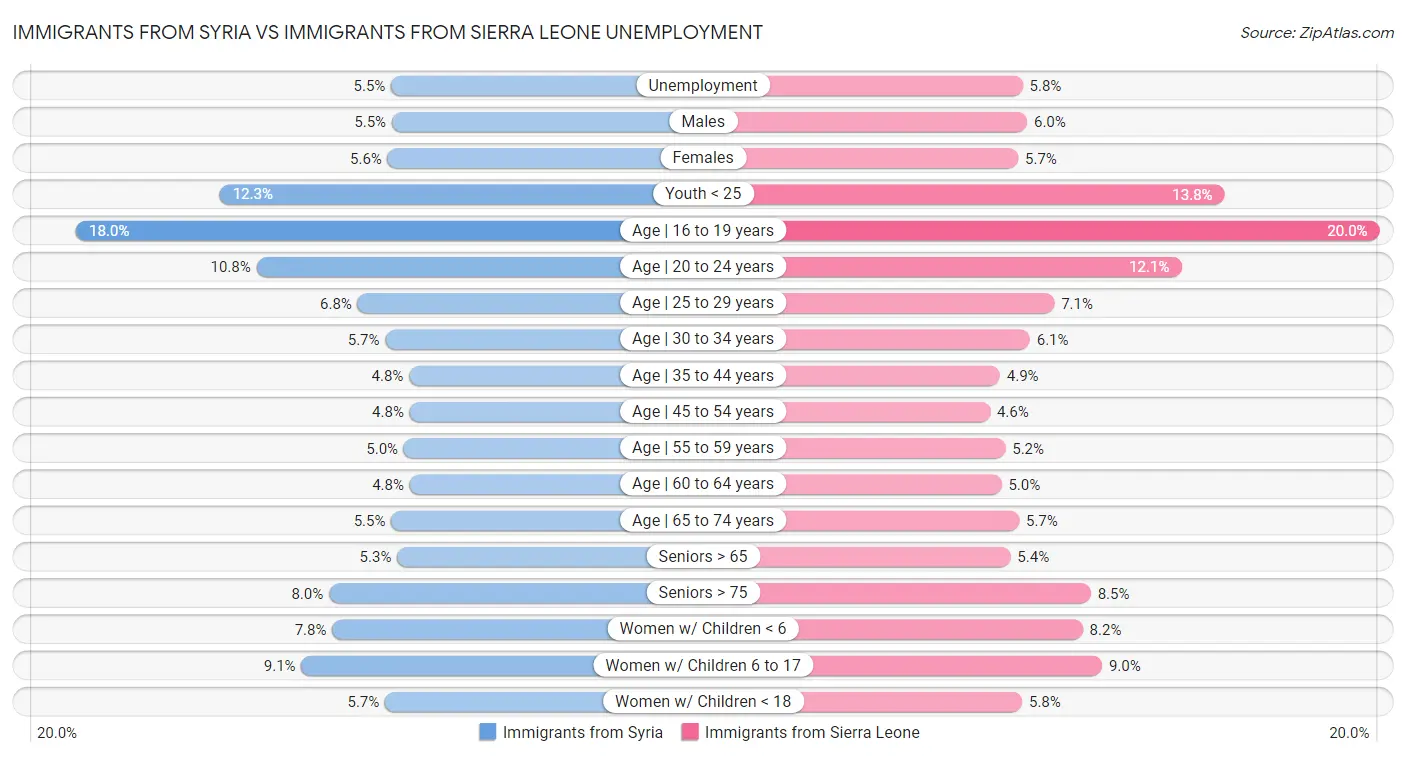 Immigrants from Syria vs Immigrants from Sierra Leone Unemployment