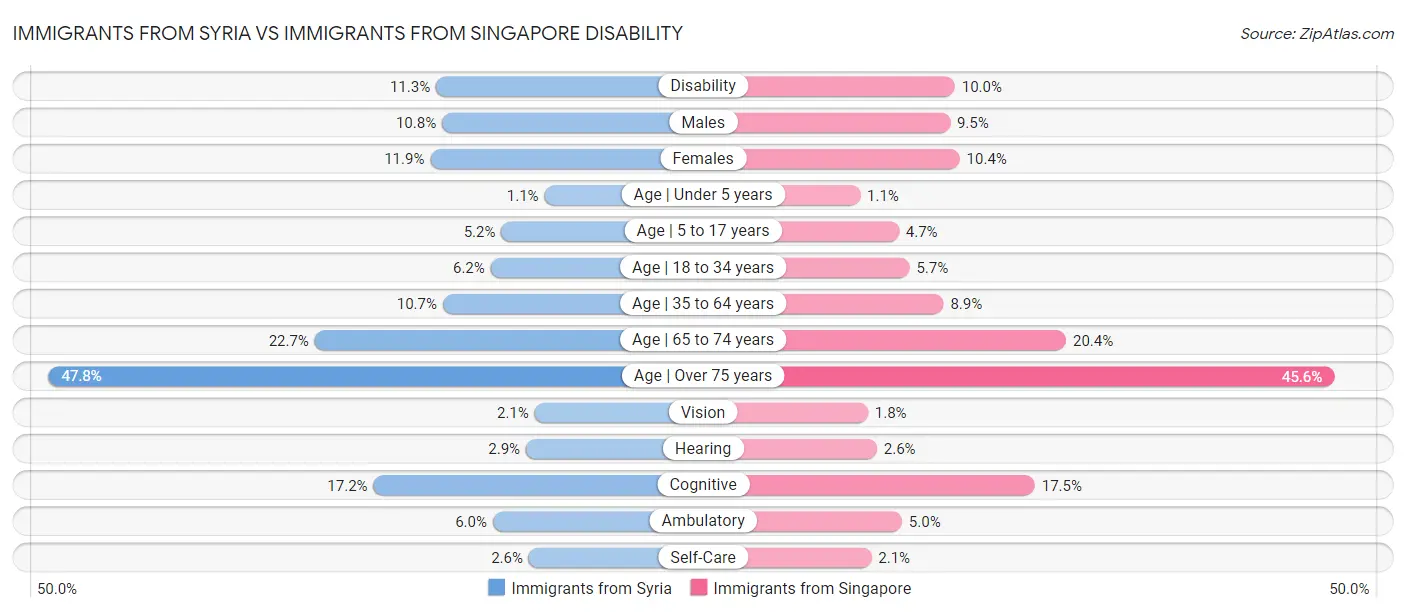 Immigrants from Syria vs Immigrants from Singapore Disability