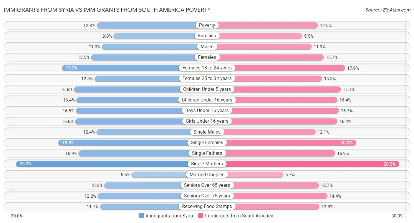 Immigrants from Syria vs Immigrants from South America Poverty