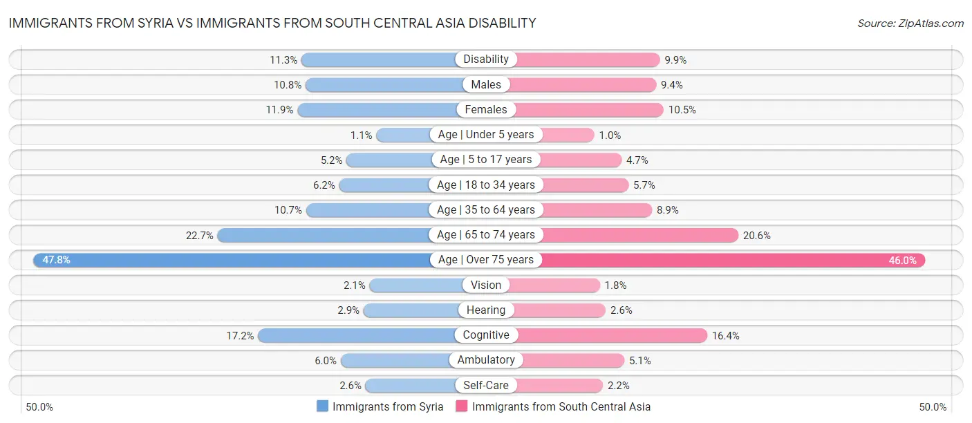 Immigrants from Syria vs Immigrants from South Central Asia Disability