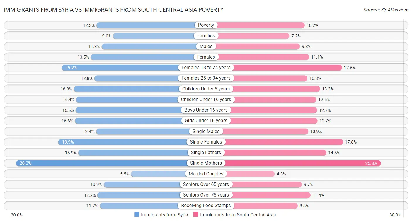 Immigrants from Syria vs Immigrants from South Central Asia Poverty