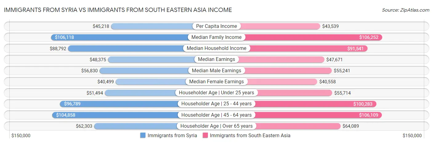 Immigrants from Syria vs Immigrants from South Eastern Asia Income