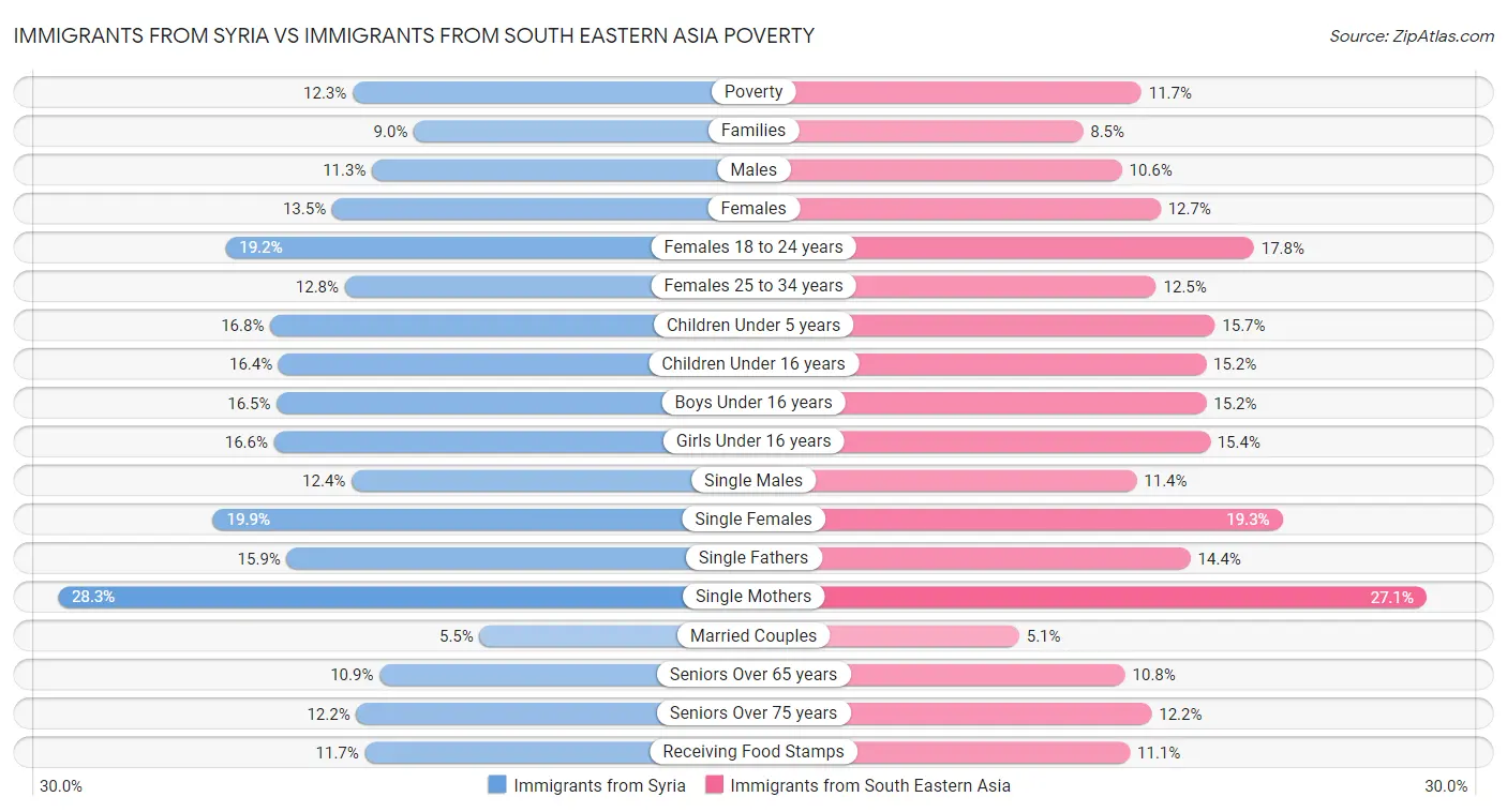 Immigrants from Syria vs Immigrants from South Eastern Asia Poverty