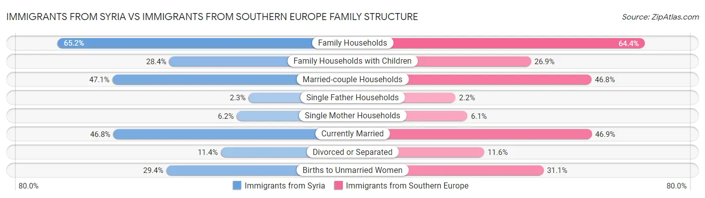 Immigrants from Syria vs Immigrants from Southern Europe Family Structure