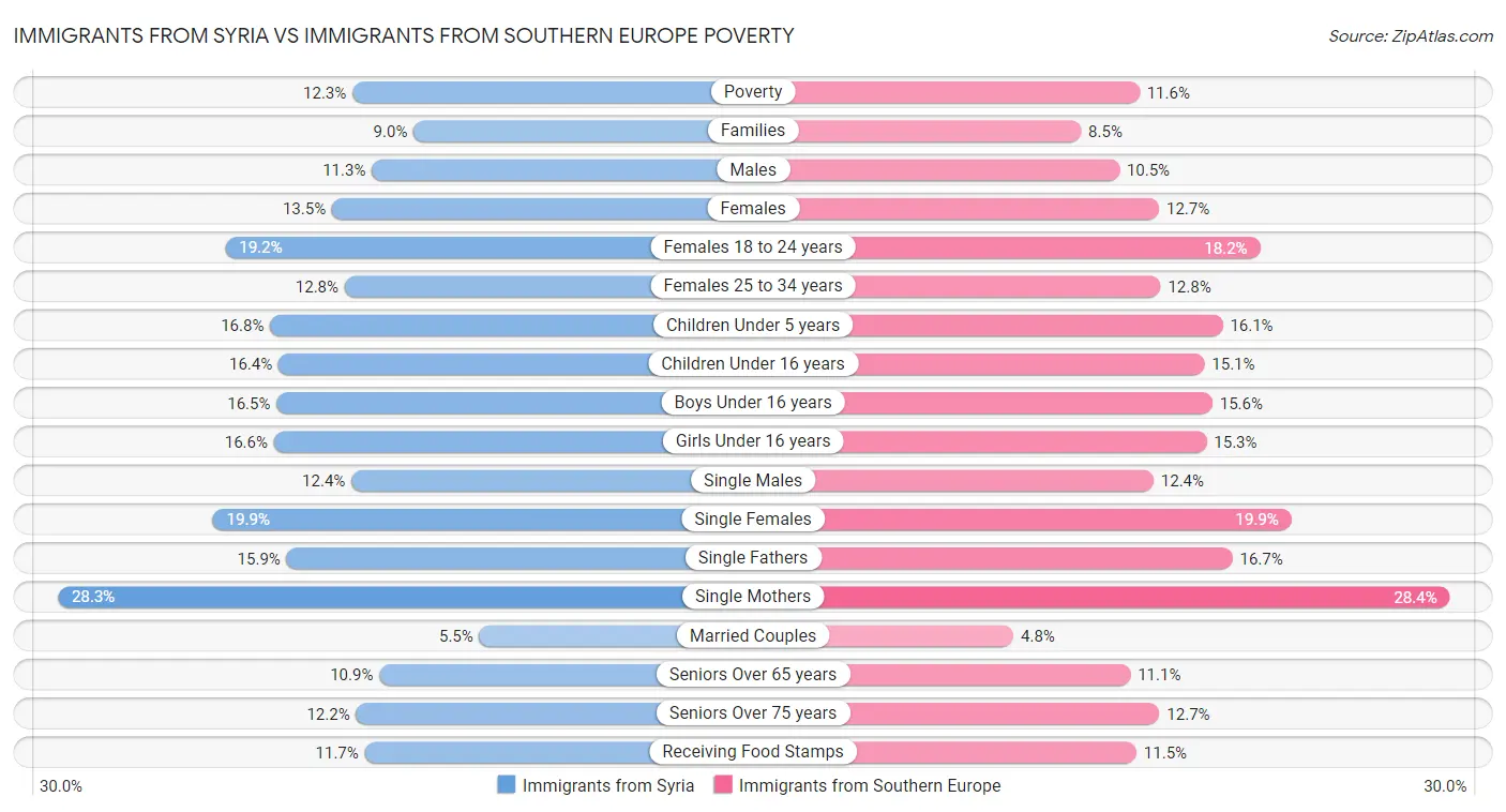 Immigrants from Syria vs Immigrants from Southern Europe Poverty