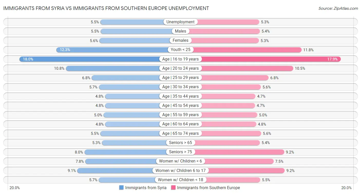 Immigrants from Syria vs Immigrants from Southern Europe Unemployment