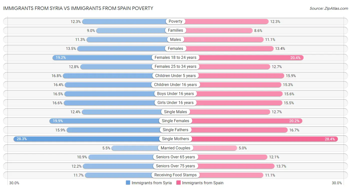 Immigrants from Syria vs Immigrants from Spain Poverty