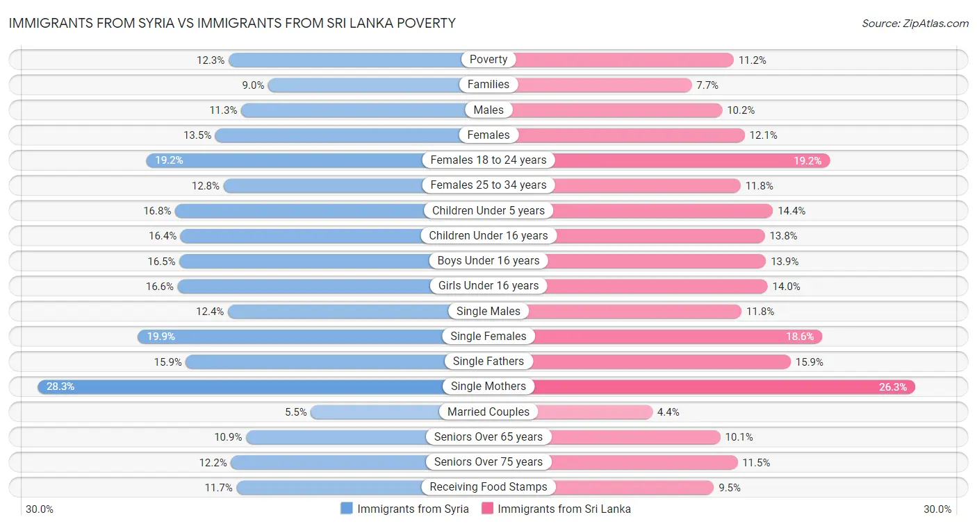 Immigrants from Syria vs Immigrants from Sri Lanka Poverty