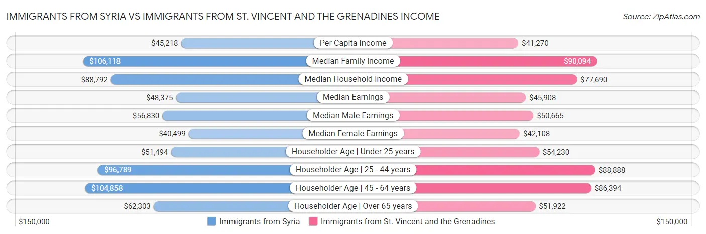 Immigrants from Syria vs Immigrants from St. Vincent and the Grenadines Income