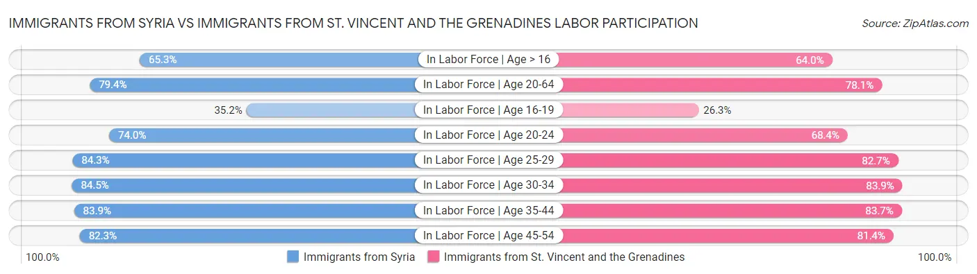Immigrants from Syria vs Immigrants from St. Vincent and the Grenadines Labor Participation