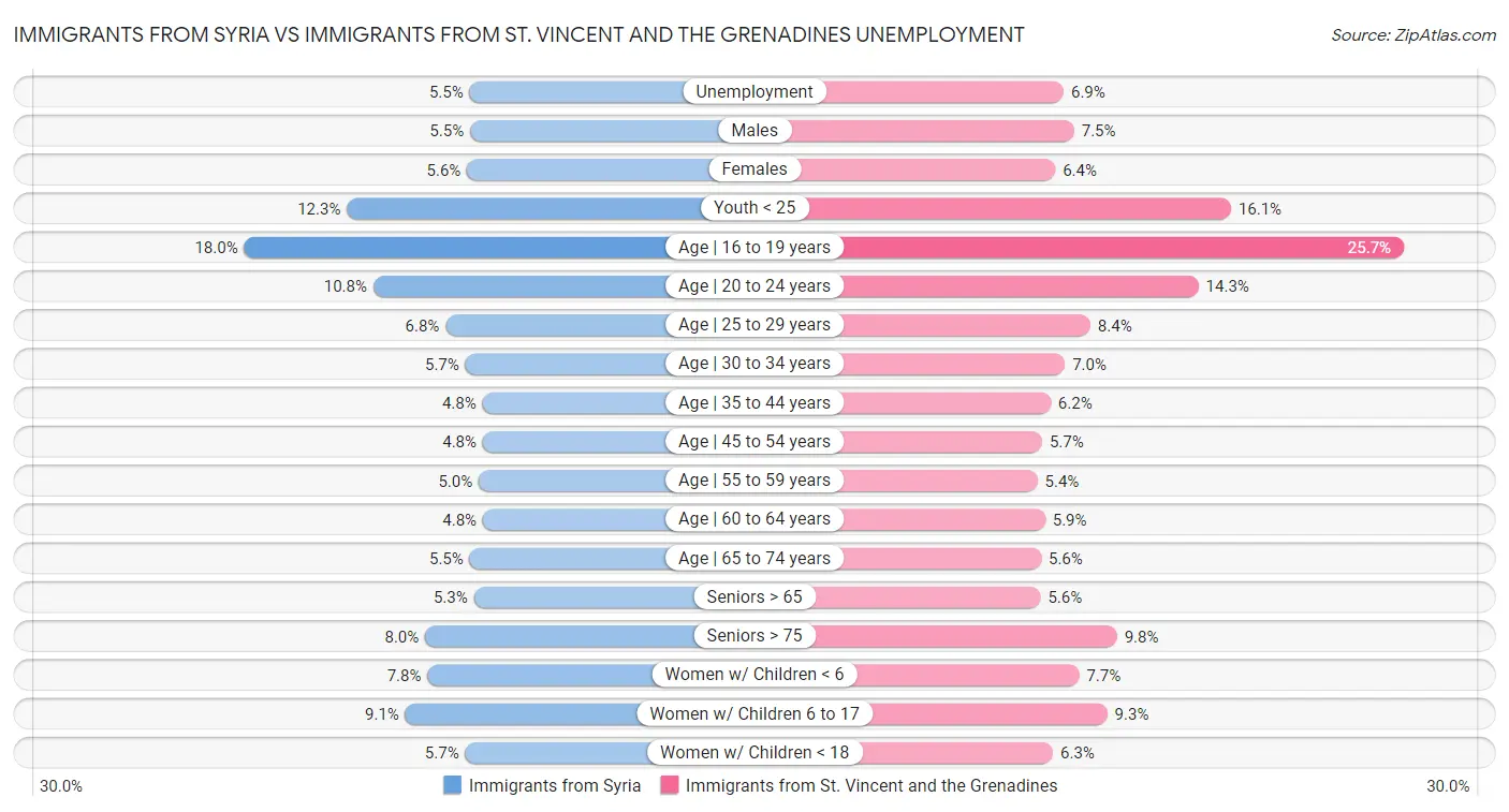 Immigrants from Syria vs Immigrants from St. Vincent and the Grenadines Unemployment