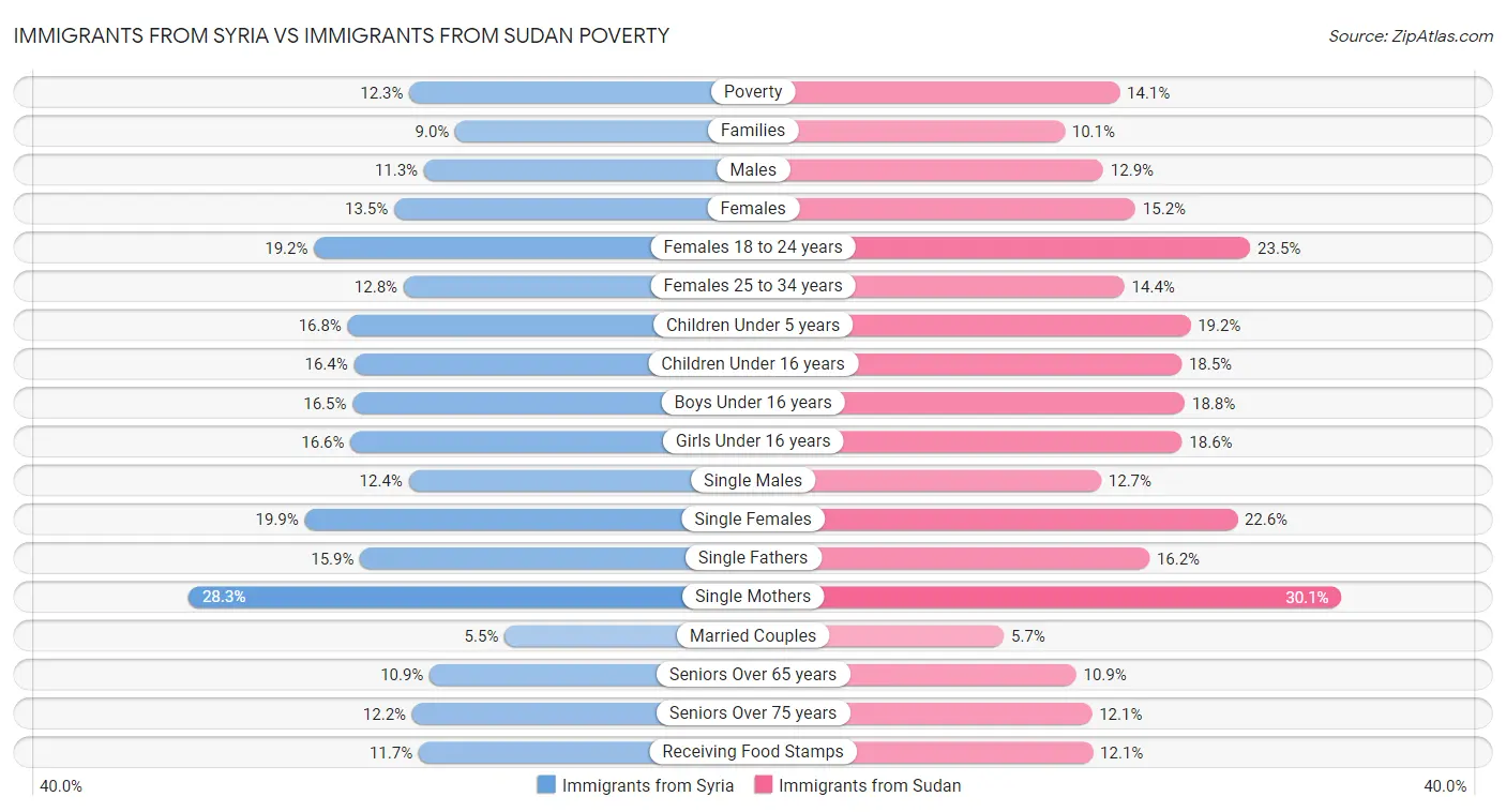 Immigrants from Syria vs Immigrants from Sudan Poverty