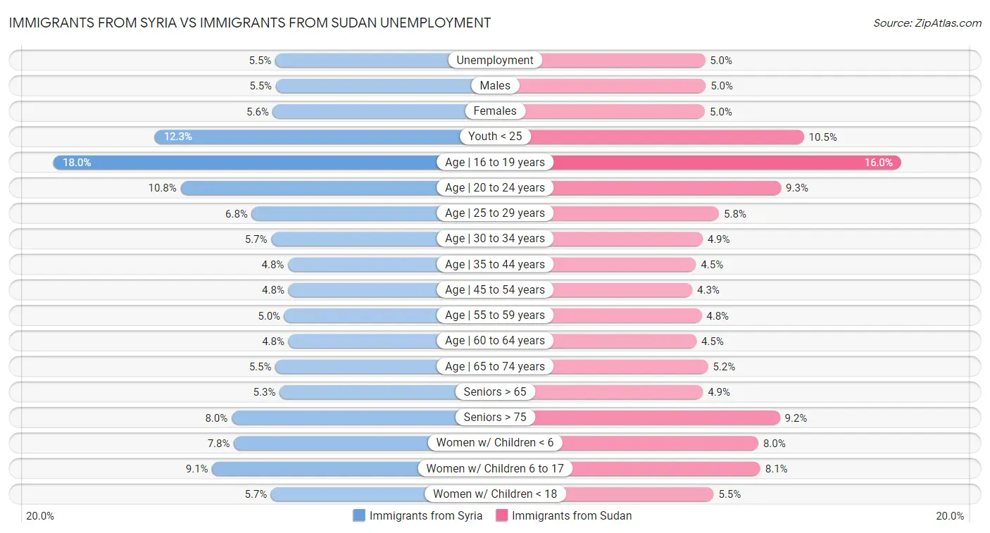 Immigrants from Syria vs Immigrants from Sudan Unemployment