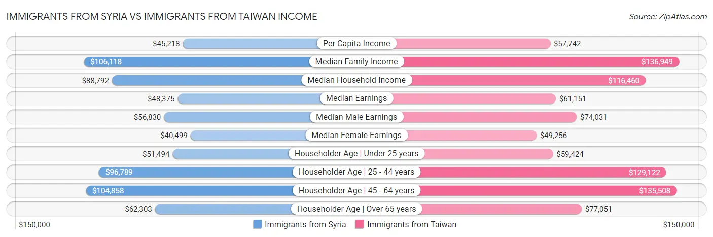 Immigrants from Syria vs Immigrants from Taiwan Income