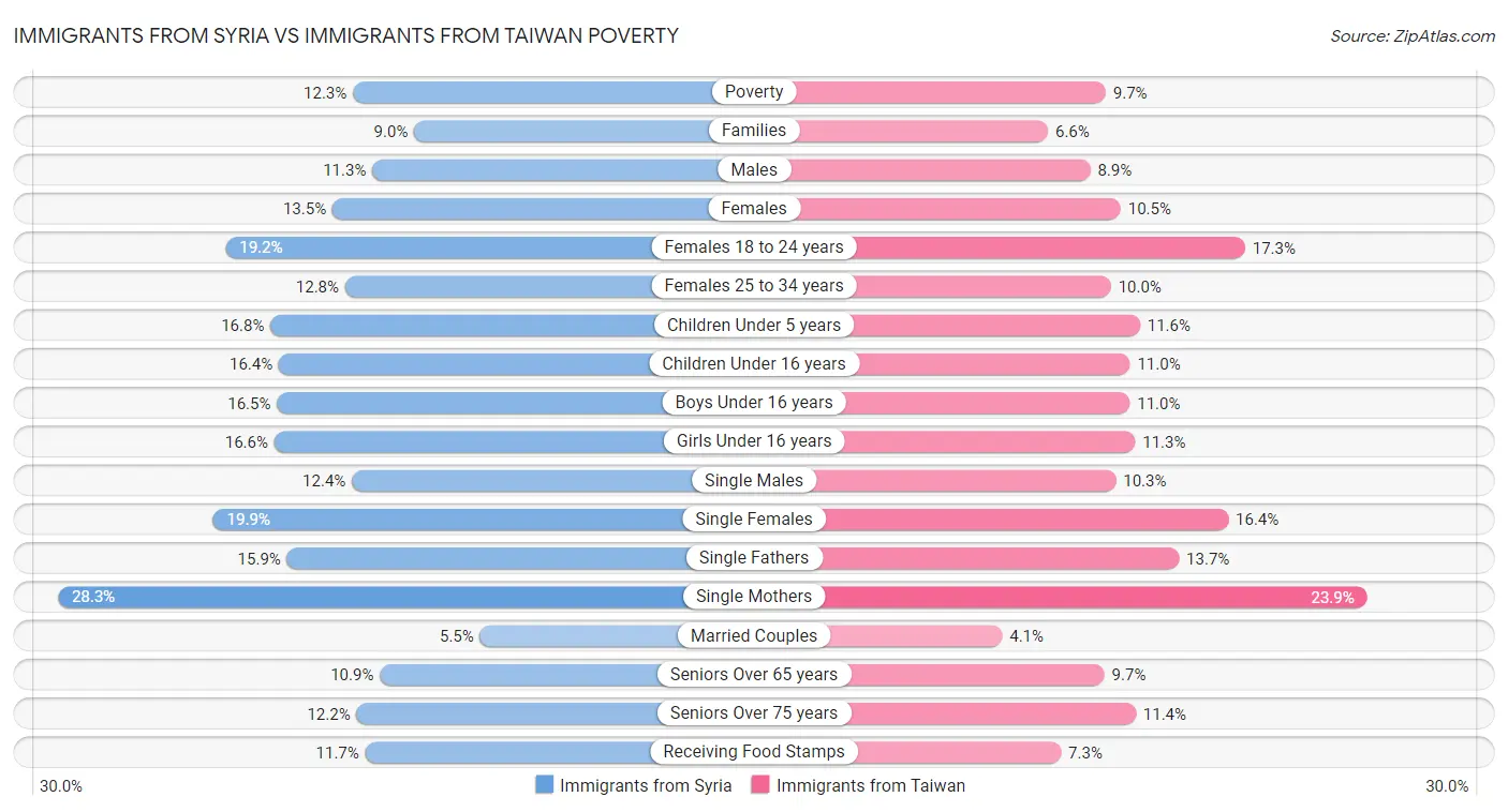 Immigrants from Syria vs Immigrants from Taiwan Poverty