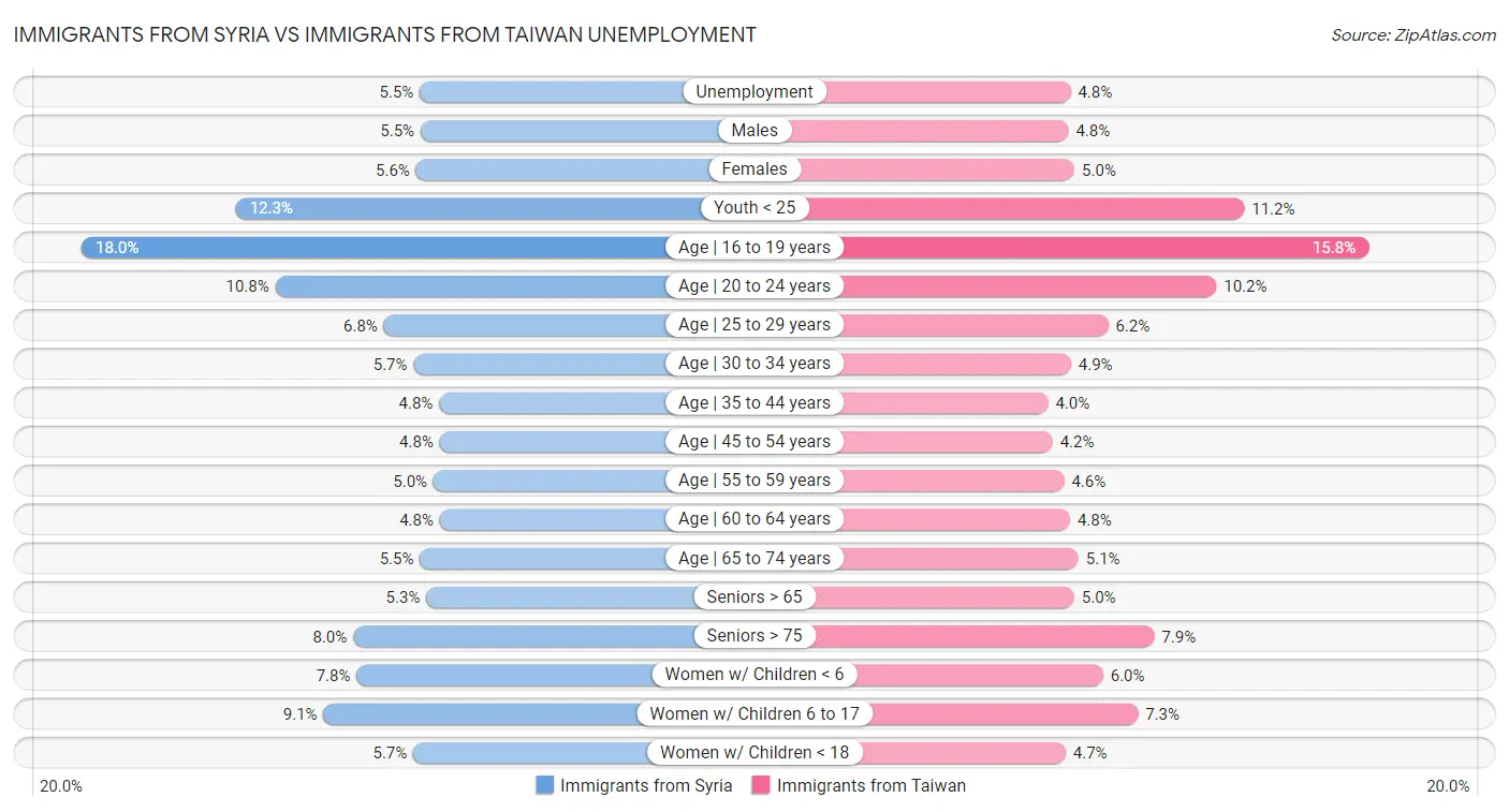 Immigrants from Syria vs Immigrants from Taiwan Unemployment