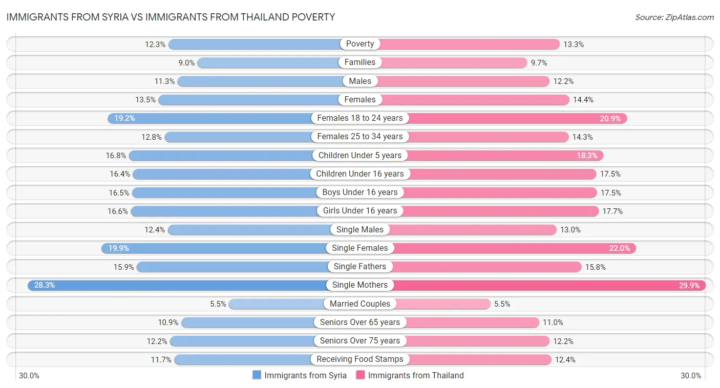 Immigrants from Syria vs Immigrants from Thailand Poverty