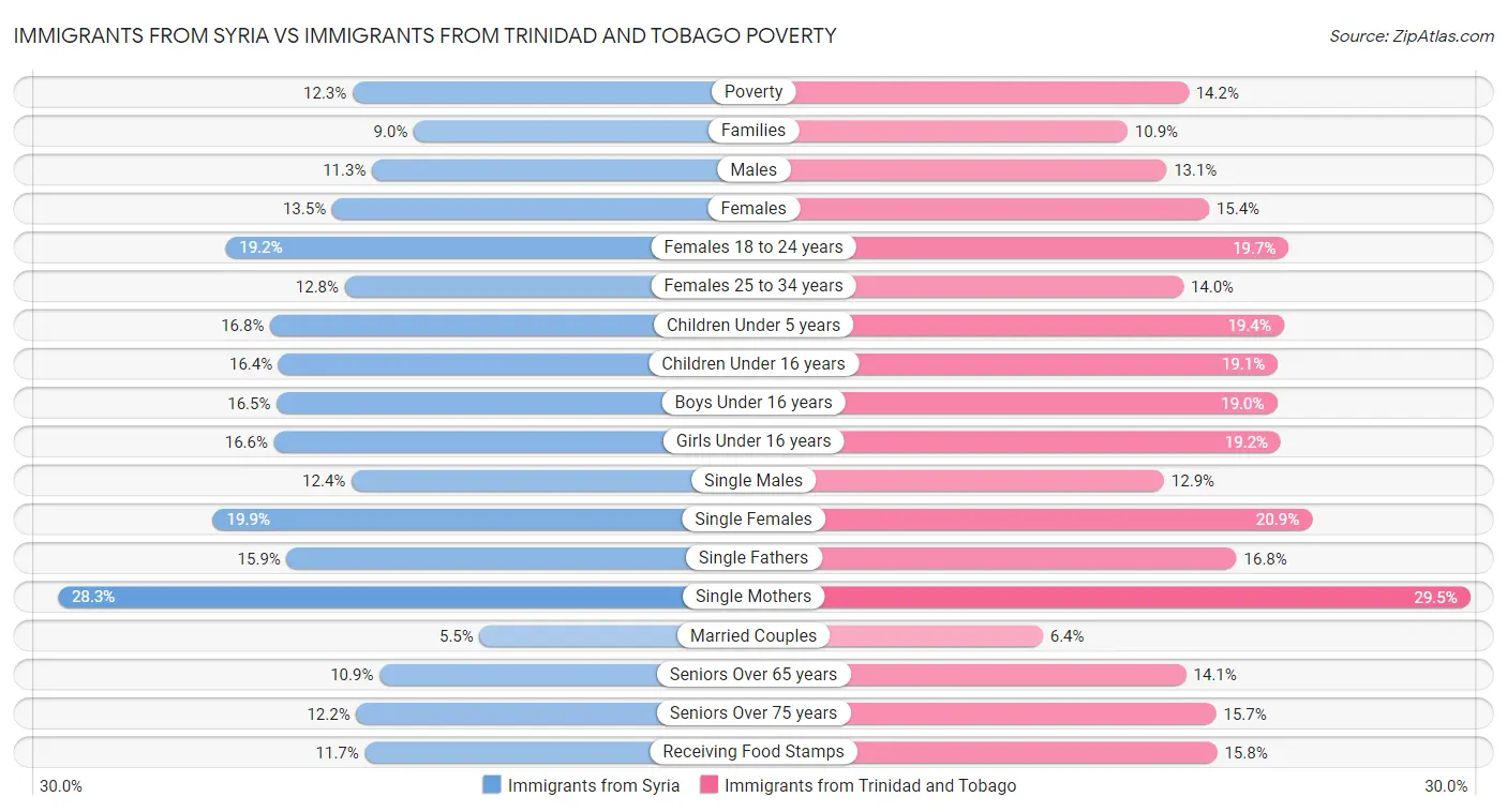 Immigrants from Syria vs Immigrants from Trinidad and Tobago Poverty