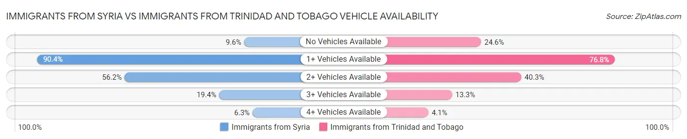 Immigrants from Syria vs Immigrants from Trinidad and Tobago Vehicle Availability