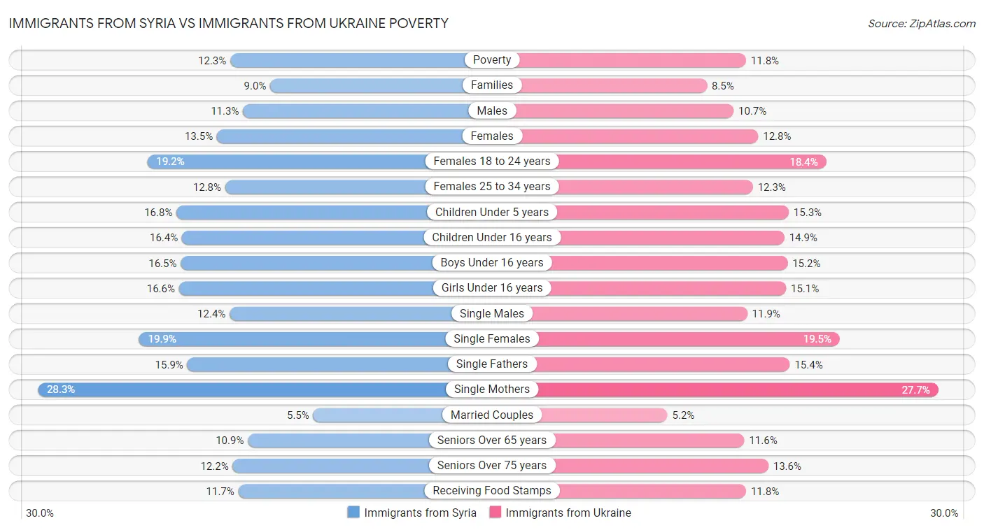 Immigrants from Syria vs Immigrants from Ukraine Poverty