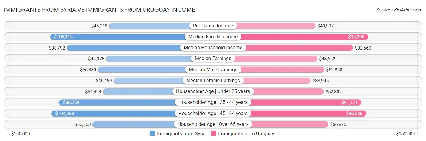 Immigrants from Syria vs Immigrants from Uruguay Income