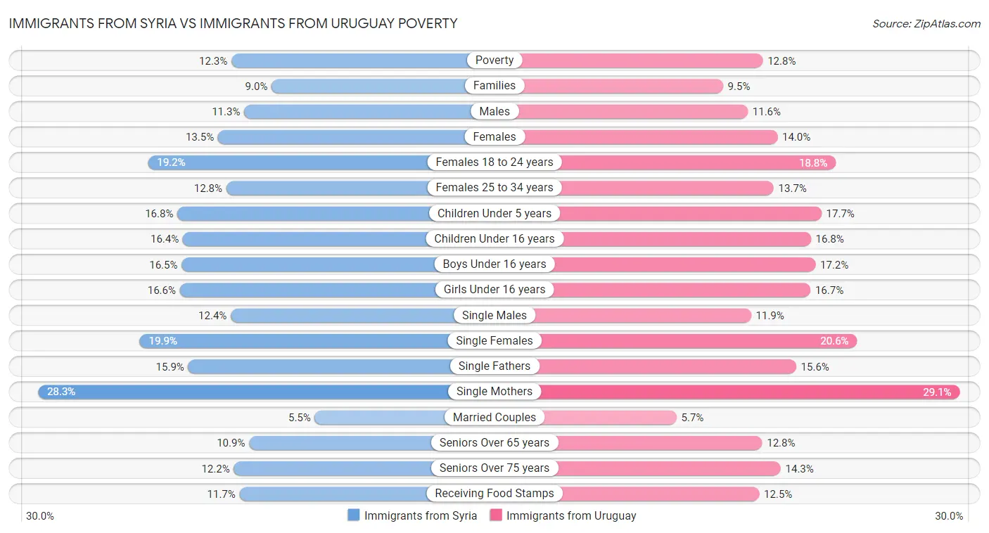Immigrants from Syria vs Immigrants from Uruguay Poverty