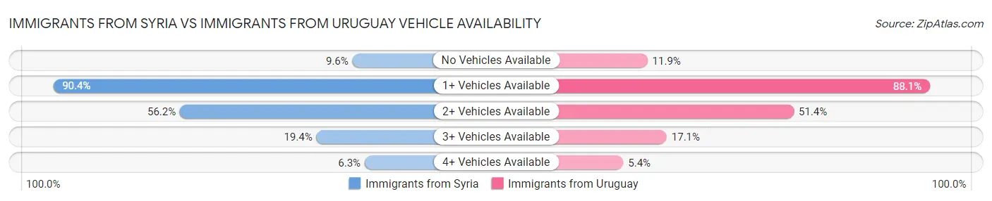 Immigrants from Syria vs Immigrants from Uruguay Vehicle Availability