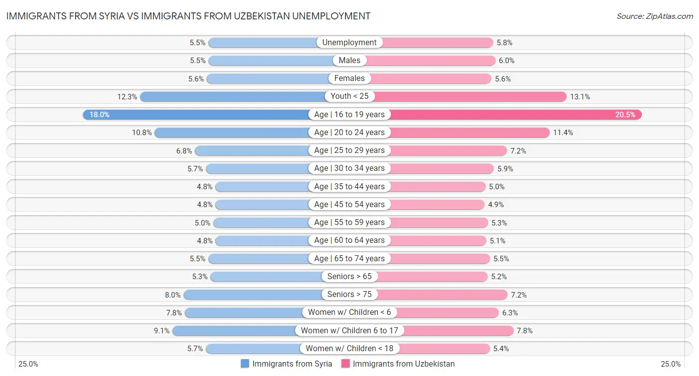 Immigrants from Syria vs Immigrants from Uzbekistan Unemployment