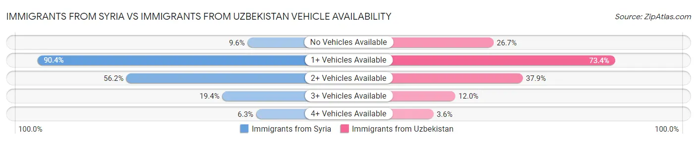 Immigrants from Syria vs Immigrants from Uzbekistan Vehicle Availability