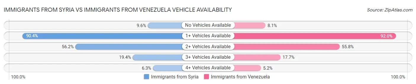 Immigrants from Syria vs Immigrants from Venezuela Vehicle Availability