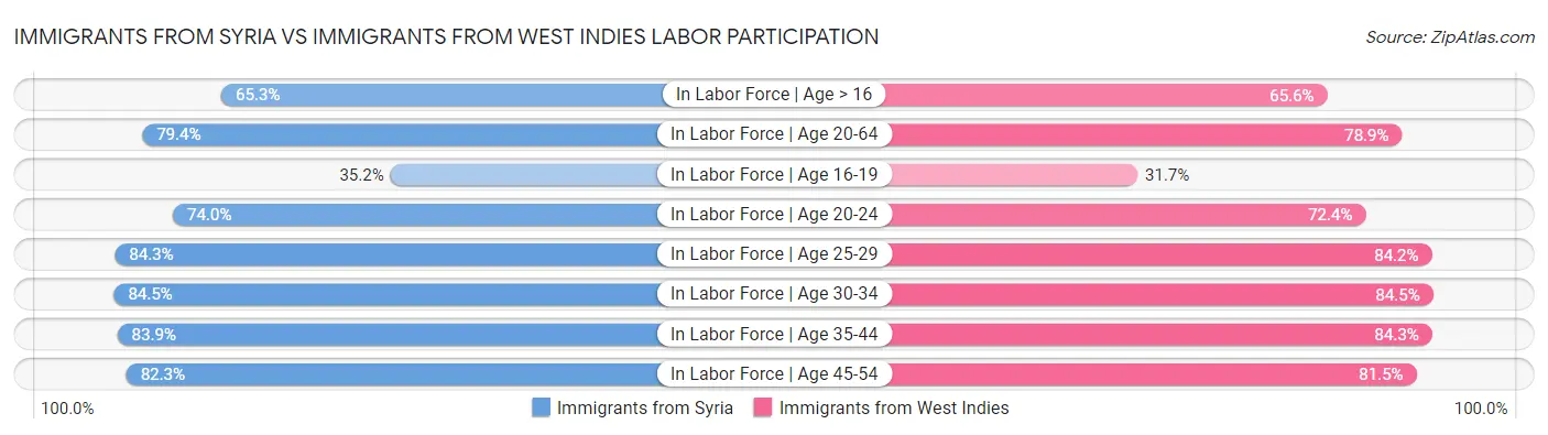 Immigrants from Syria vs Immigrants from West Indies Labor Participation