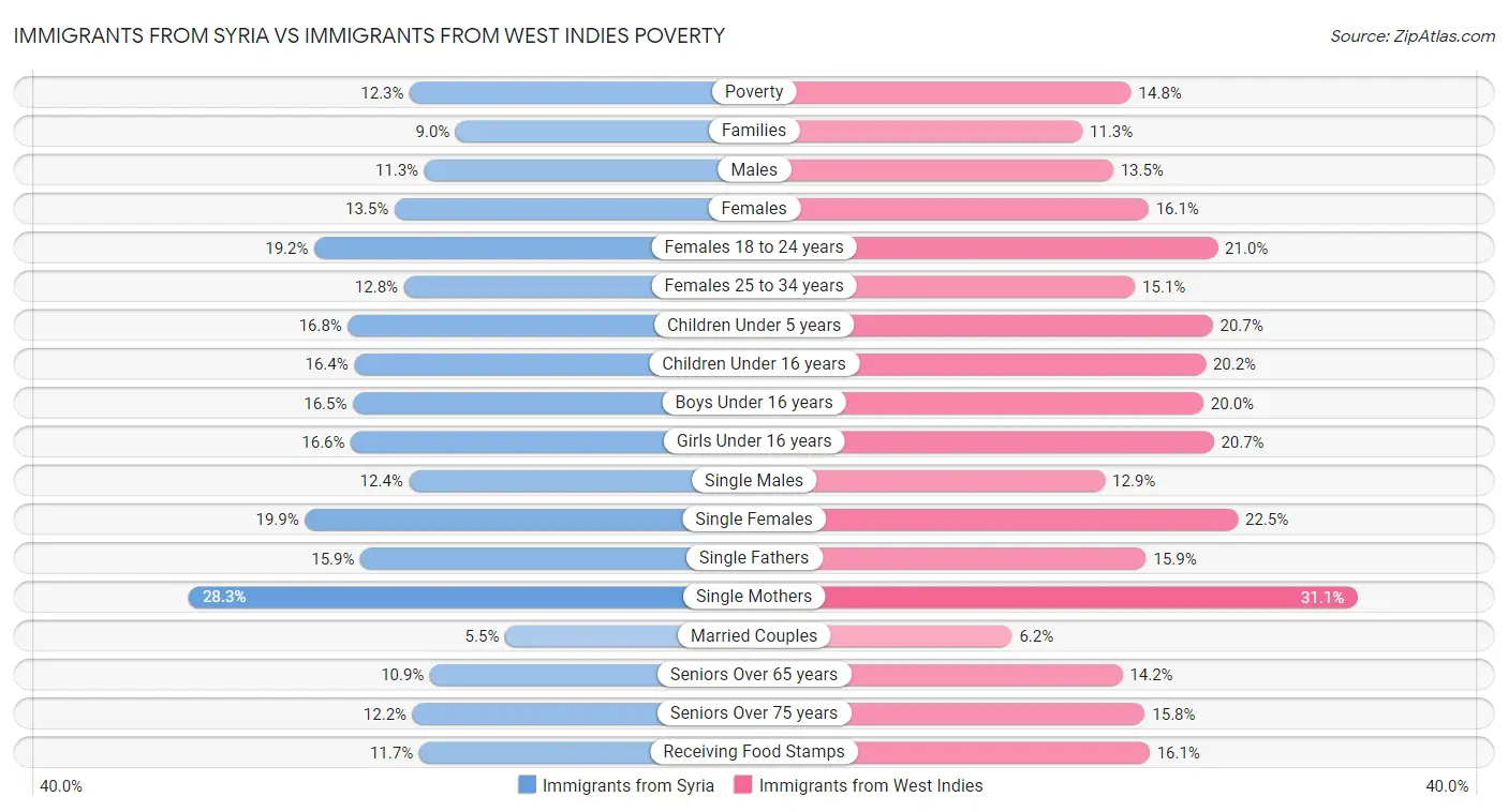 Immigrants from Syria vs Immigrants from West Indies Poverty