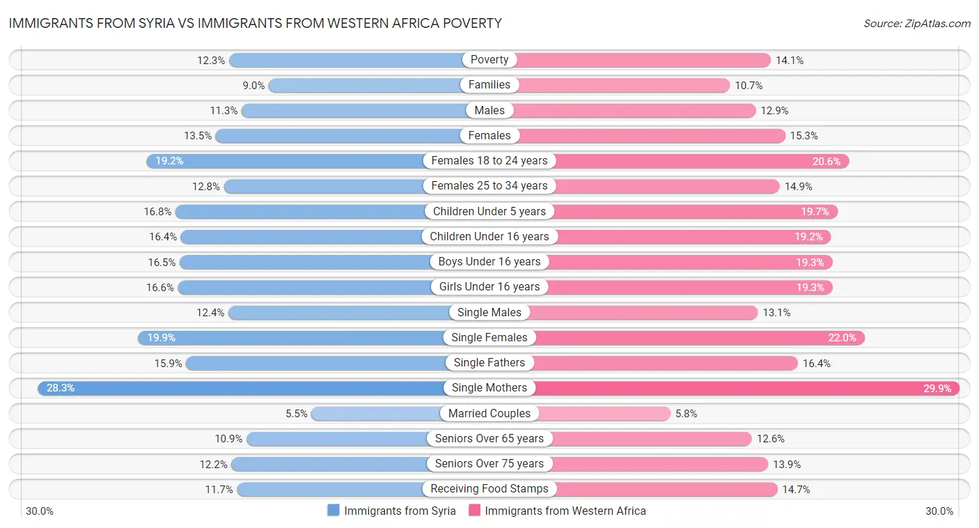 Immigrants from Syria vs Immigrants from Western Africa Poverty