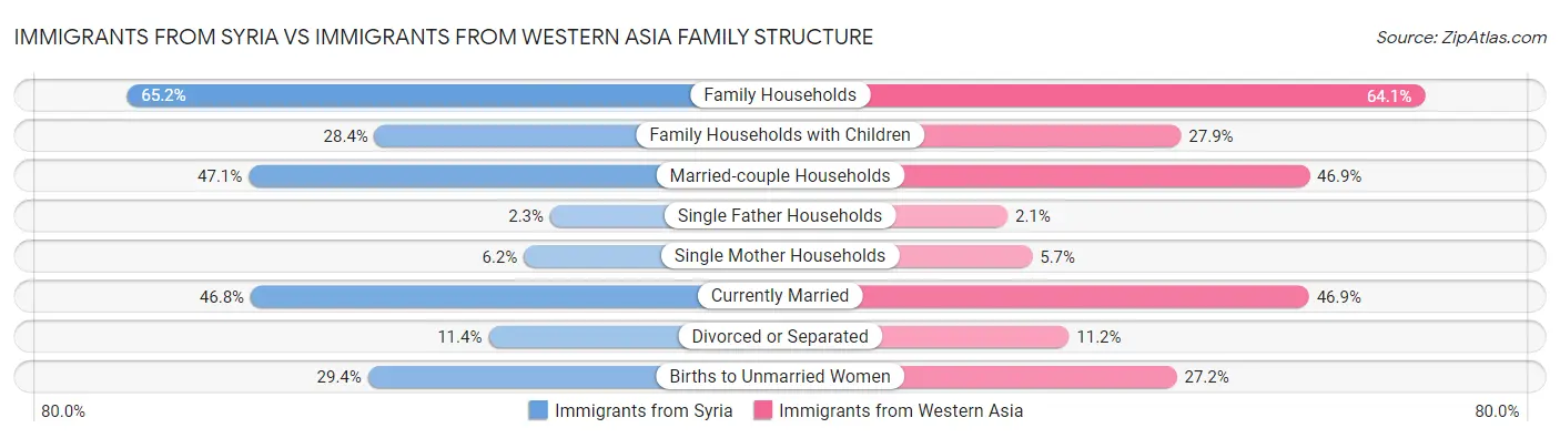 Immigrants from Syria vs Immigrants from Western Asia Family Structure