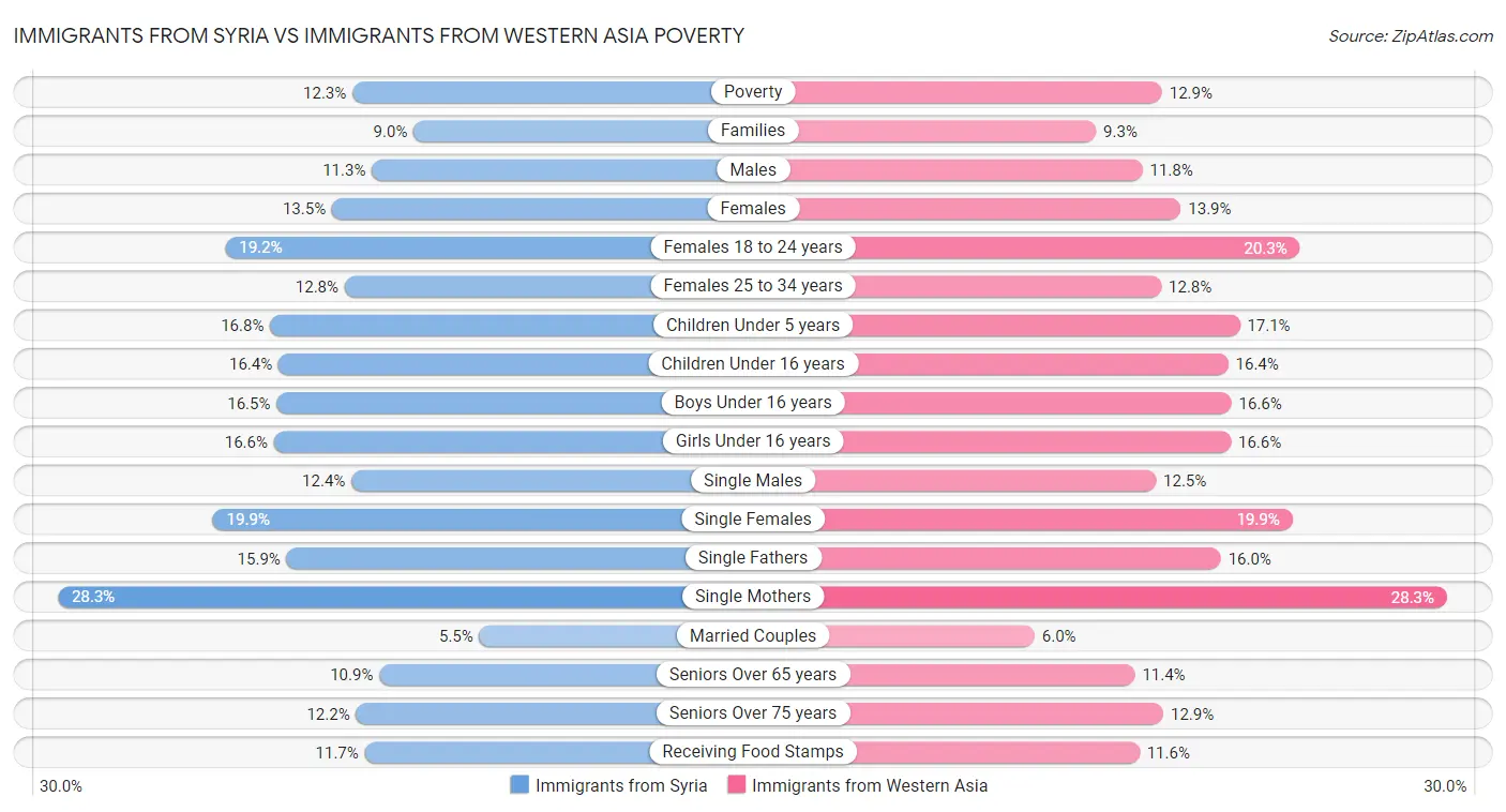 Immigrants from Syria vs Immigrants from Western Asia Poverty