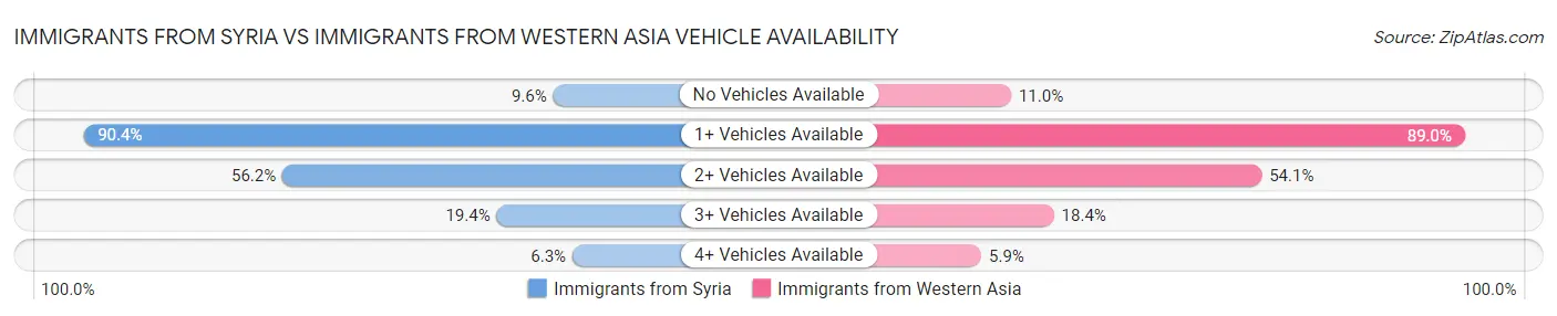 Immigrants from Syria vs Immigrants from Western Asia Vehicle Availability