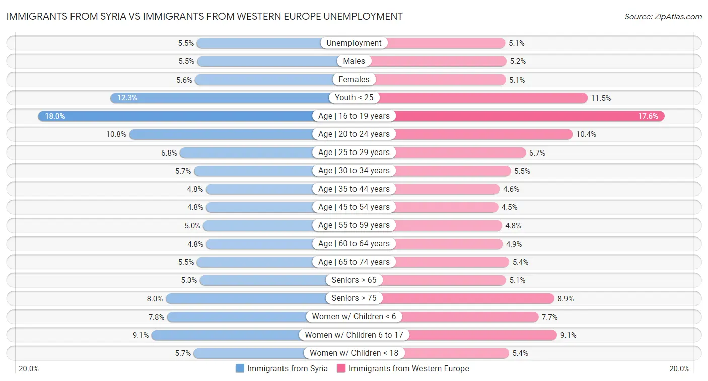 Immigrants from Syria vs Immigrants from Western Europe Unemployment