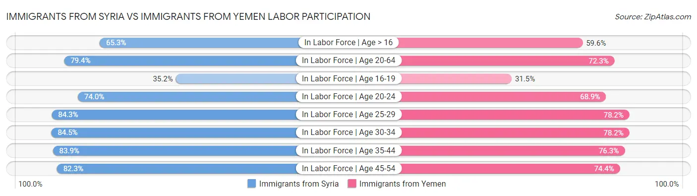 Immigrants from Syria vs Immigrants from Yemen Labor Participation