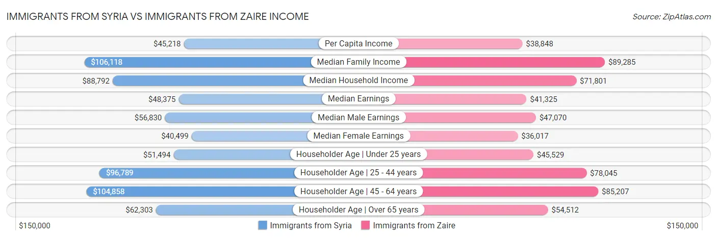 Immigrants from Syria vs Immigrants from Zaire Income
