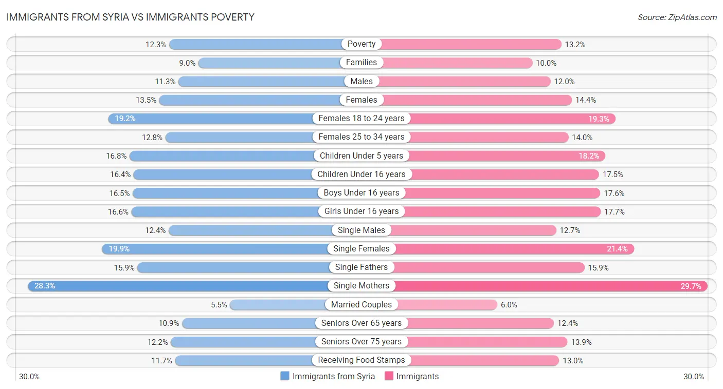 Immigrants from Syria vs Immigrants Poverty