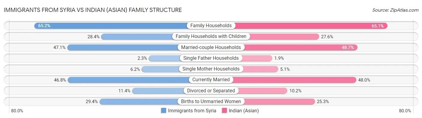Immigrants from Syria vs Indian (Asian) Family Structure