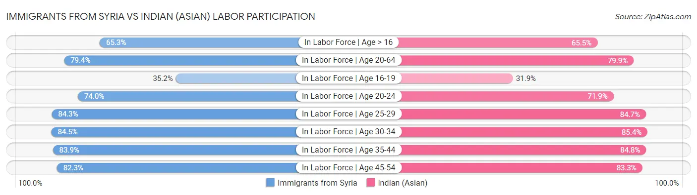 Immigrants from Syria vs Indian (Asian) Labor Participation