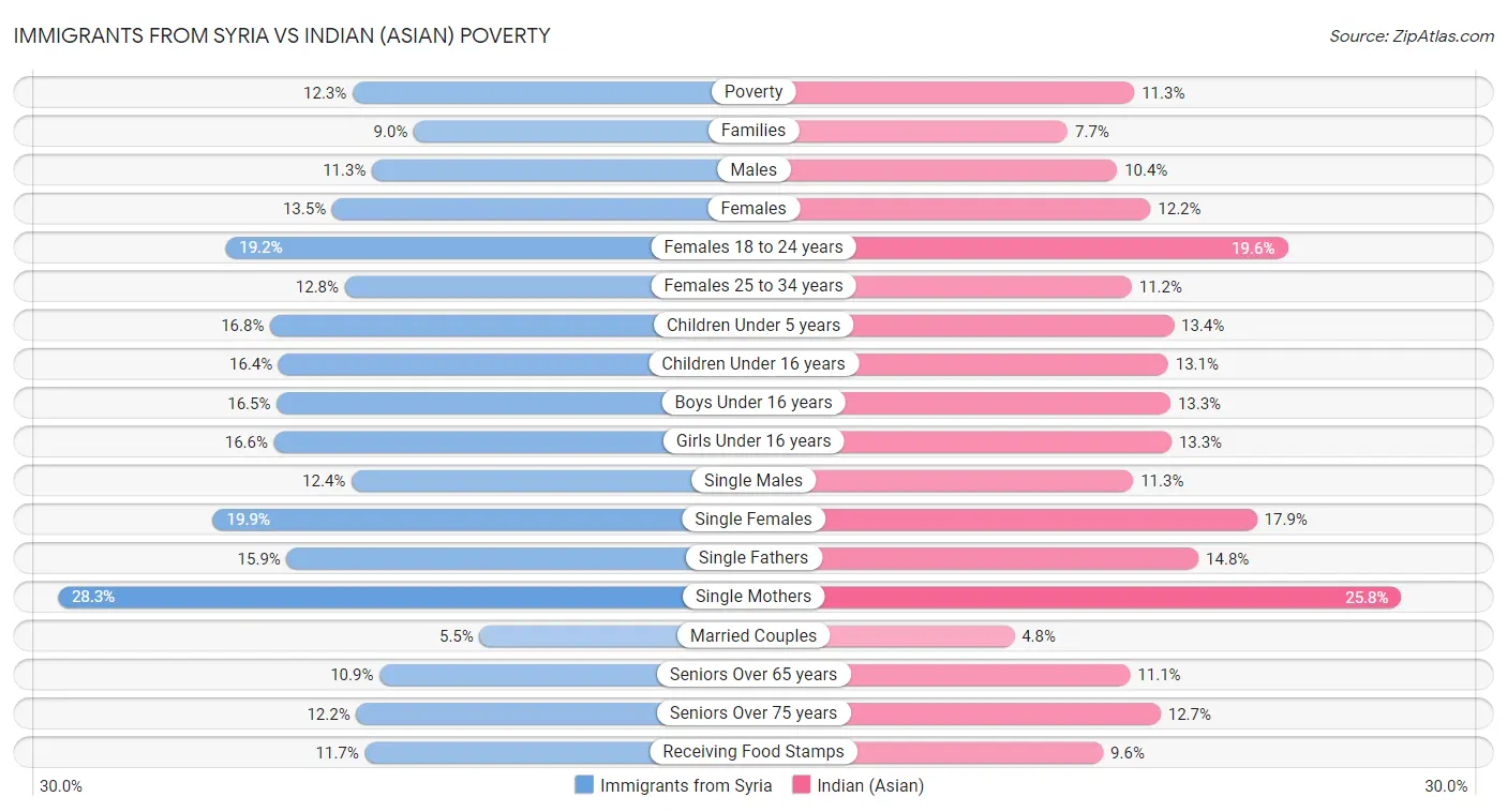 Immigrants from Syria vs Indian (Asian) Poverty