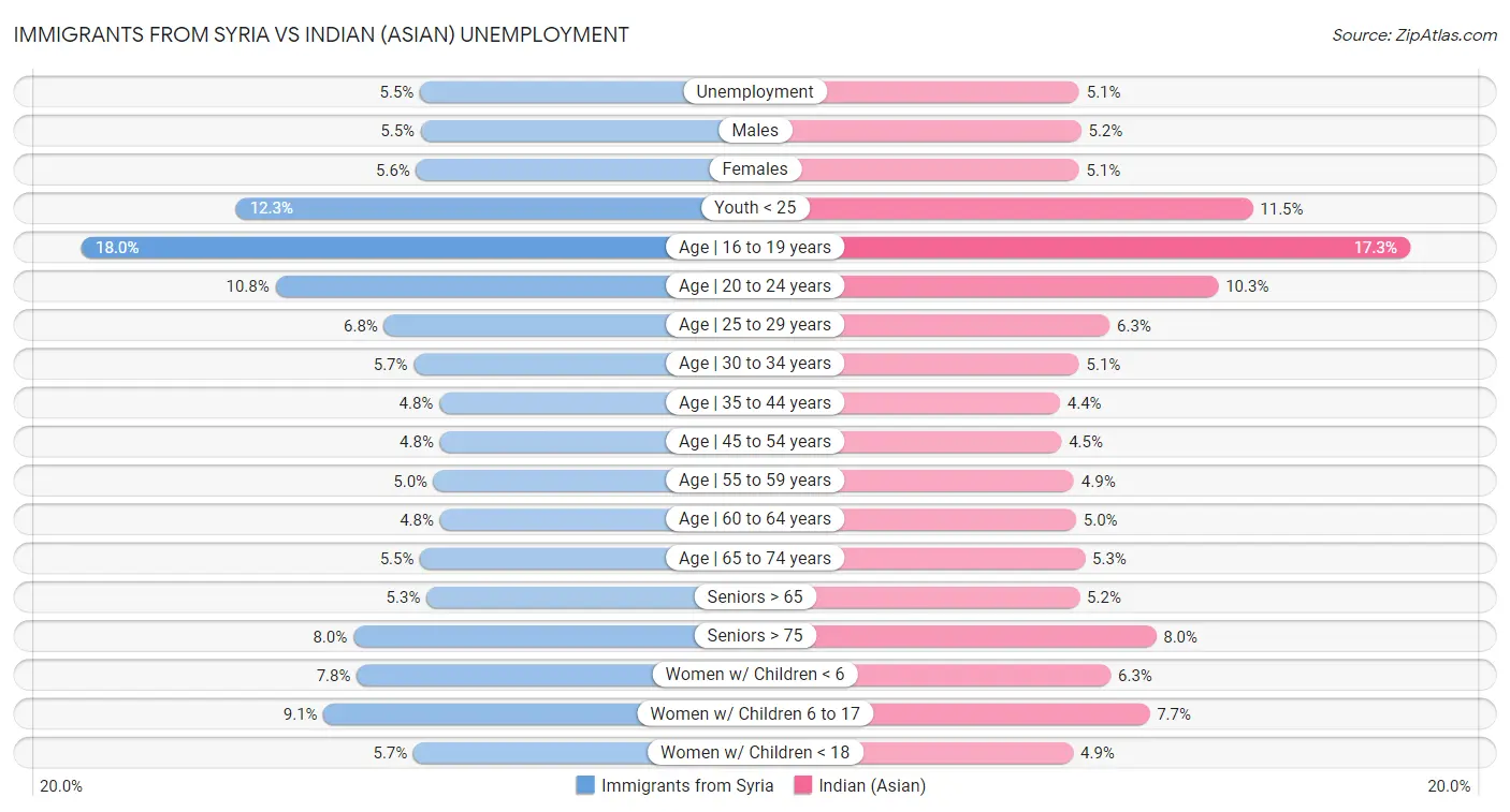 Immigrants from Syria vs Indian (Asian) Unemployment