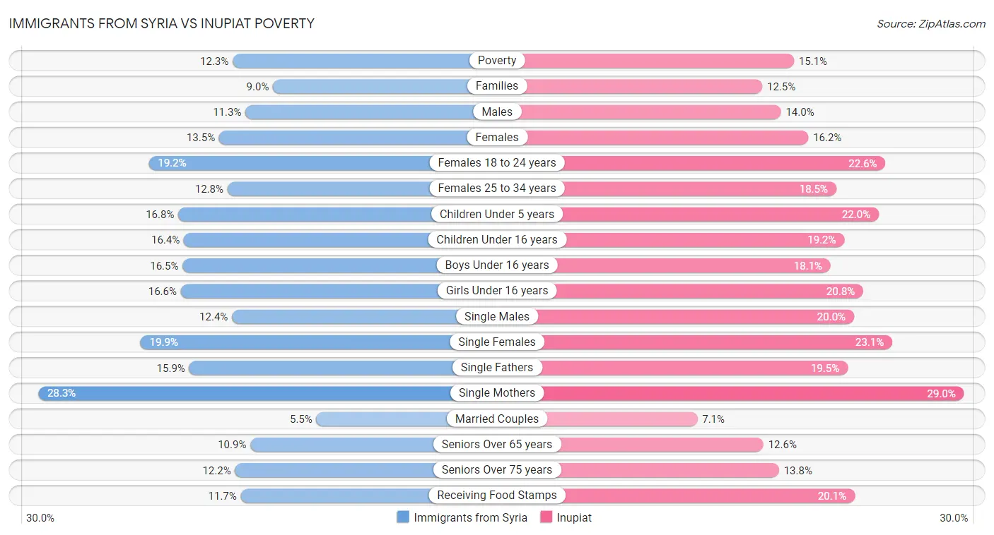 Immigrants from Syria vs Inupiat Poverty
